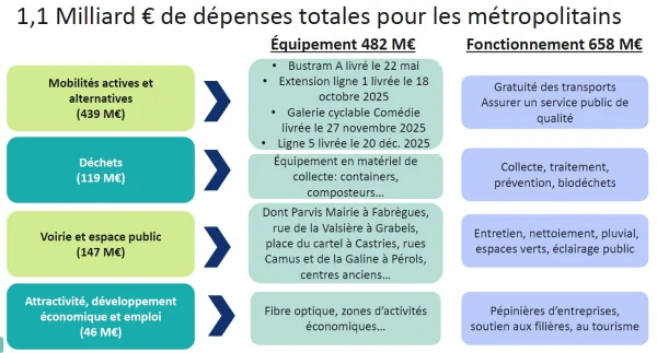Montpellier : vos trajets et services vont évoluer