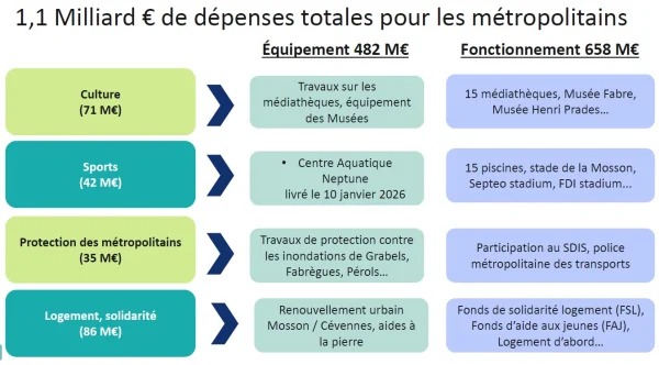 Montpellier : vos trajets et services vont évoluer
